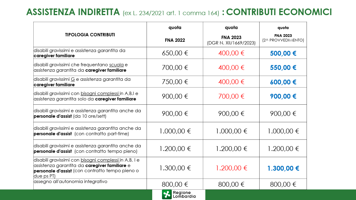 Lombardia. Modifiche ai criteri del FNA, misura B1 Importante